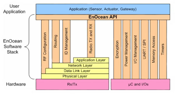 The Dolphin software API architecture
